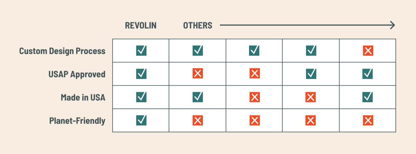 Comparison chart between Revolin and 'Others' on various criteria with checkmarks and crosses. (Spoiler alert: Revolin offers the most)
