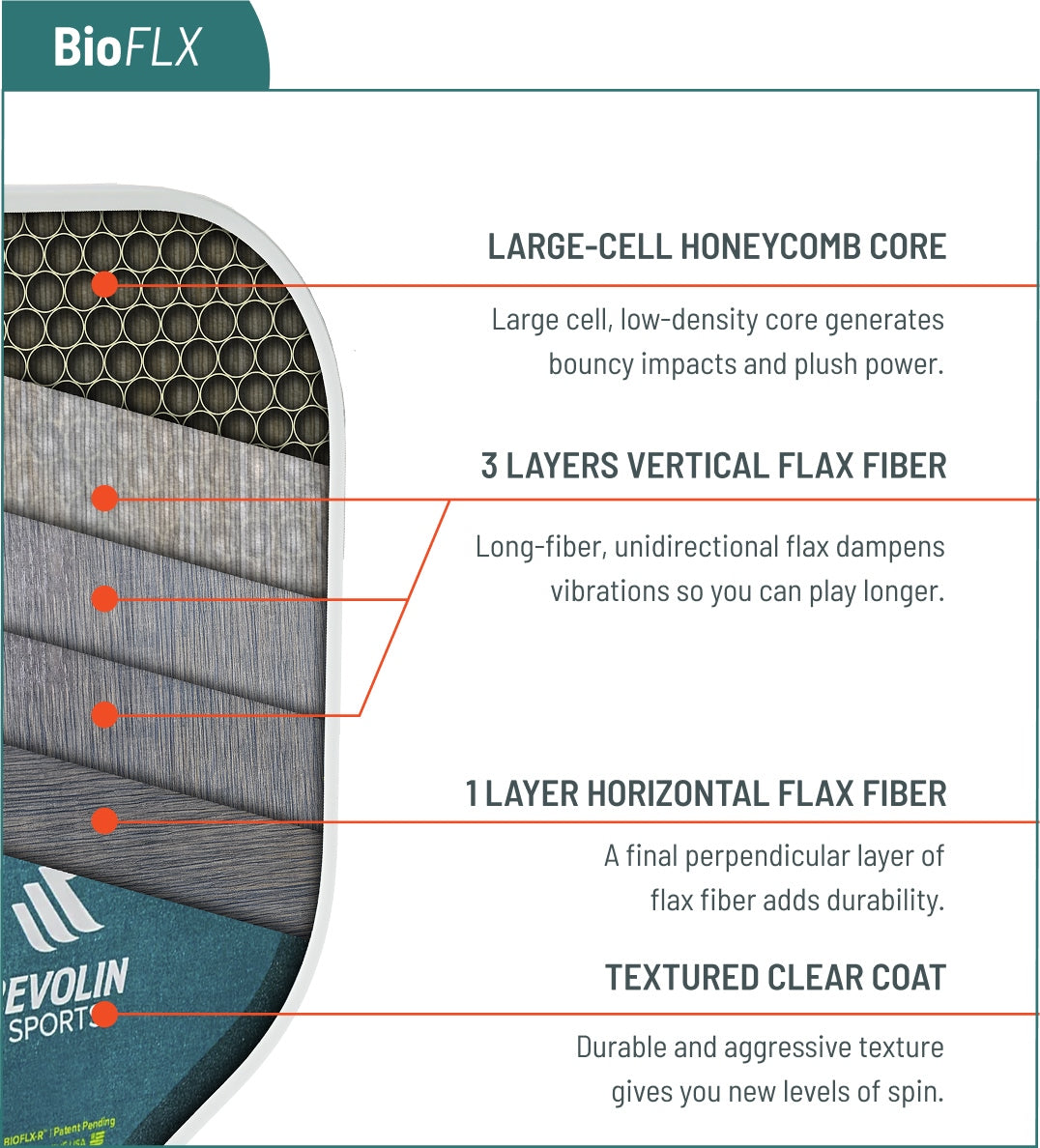 Technical diagram of BioFLX material with text on core structure and features.